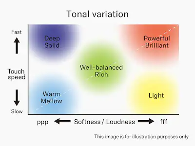 hart illustrating how Yamaha Grand Expression Modeling produces different tones depending on the speed and strength of the touch