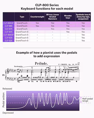 Keys and pedals that allow players to create the intended sound with the same feel as a grand piano